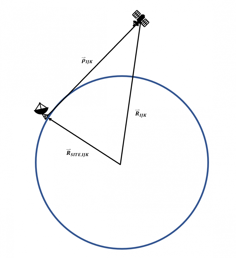 Chapter 4 Preliminary Orbit Determination Introduction To Orbital