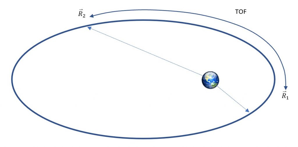 Chapter 4 Preliminary Orbit Determination Introduction To Orbital