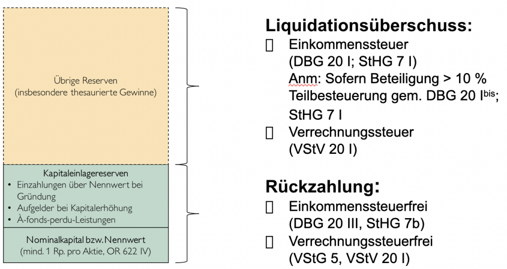 2 Einkommens und Vermögenssteuer Unternehmenssteuerrecht