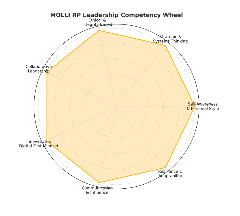MOLLI Competency Wheel