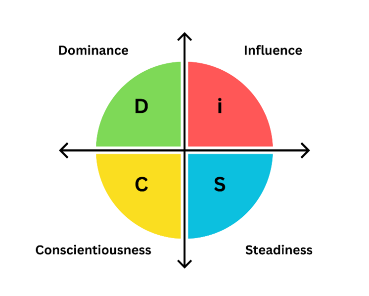 DiSC assessment diagram