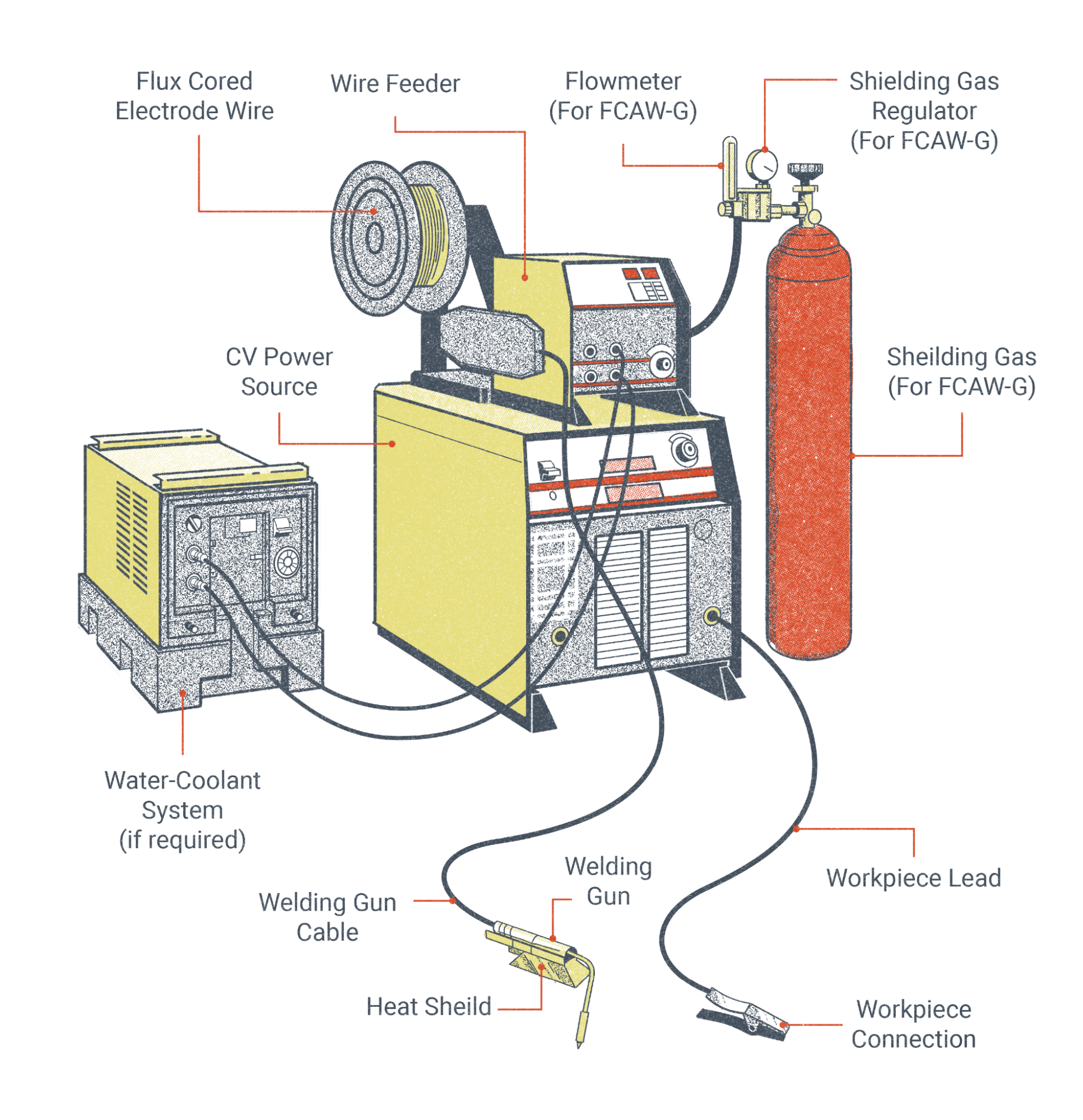 All of the major components of the FCAW welding system, labeled Labels on the illustration include: Flux cored electrode wire, wire feeder, flowmeter (for FCAW-G), shielding gas regulator (for FCAW-G), shielding gas (for FCAW-G), workpiece lead, workpiece connection, welding gun, heat shield, welding gun cable, water-coolant system (if required), and CV power source.