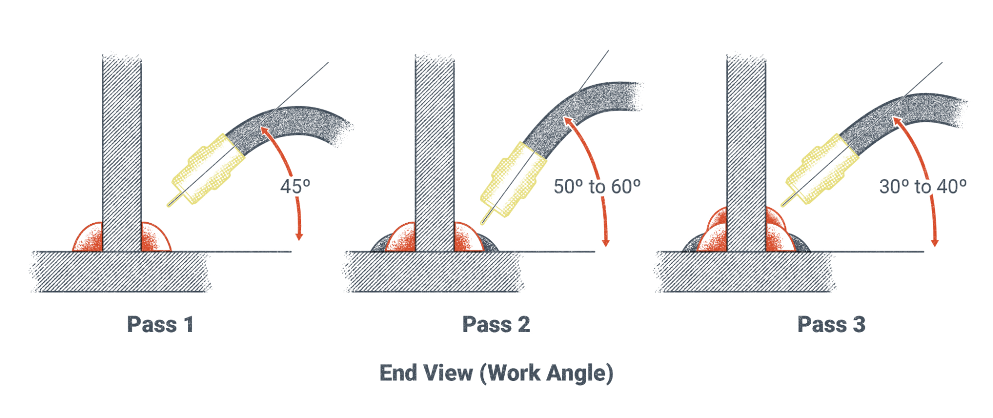 The various work angles used in a multiple pass fillet weld. Pass 1 is a 45 degree arc, Pass 2 is 50-60 degrees and Pass 3 is 3-040 degrees
