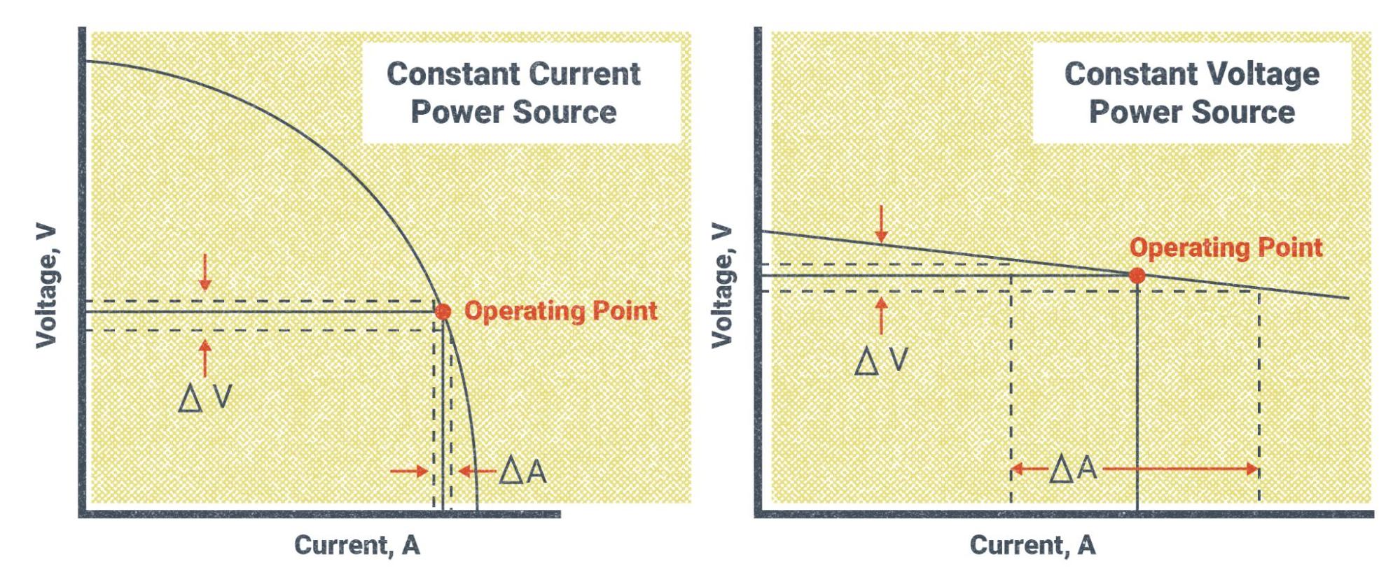 Two graphs illustrating the voltage, amperage, and wattage relationship when using a Constant Current power source and a Constant voltage power source.
