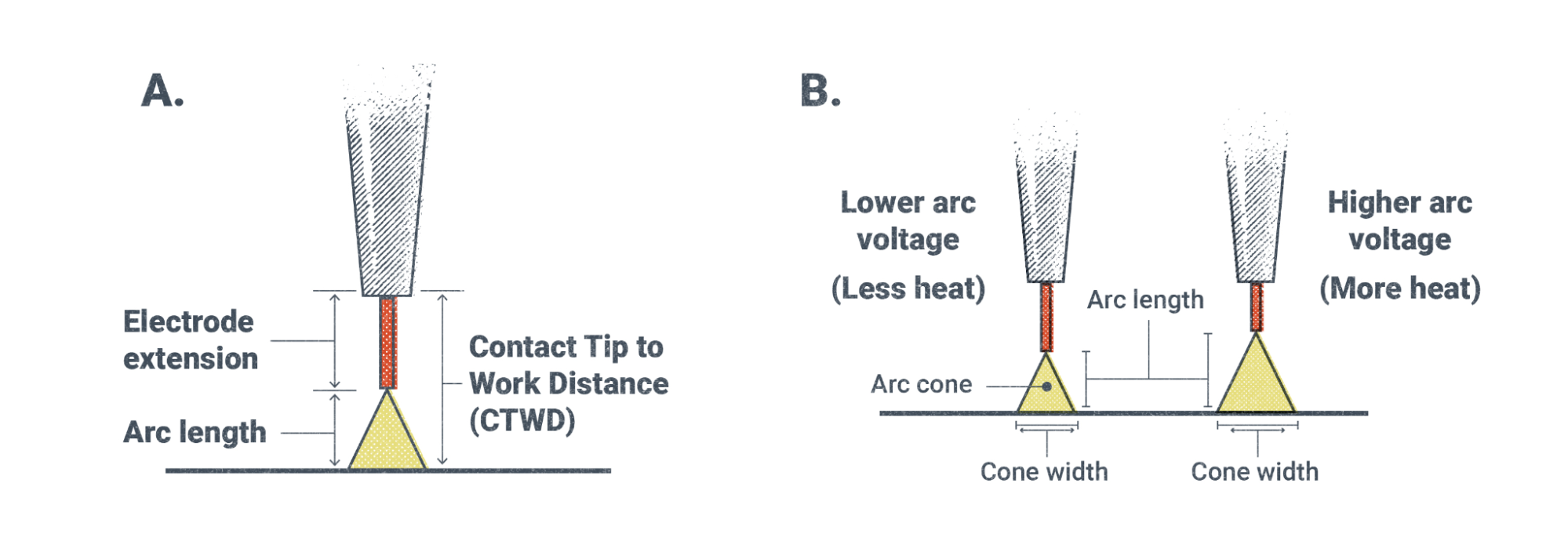 Two illustrations showing how increasing or decreasing the arc length raises and lowers voltage and heat.