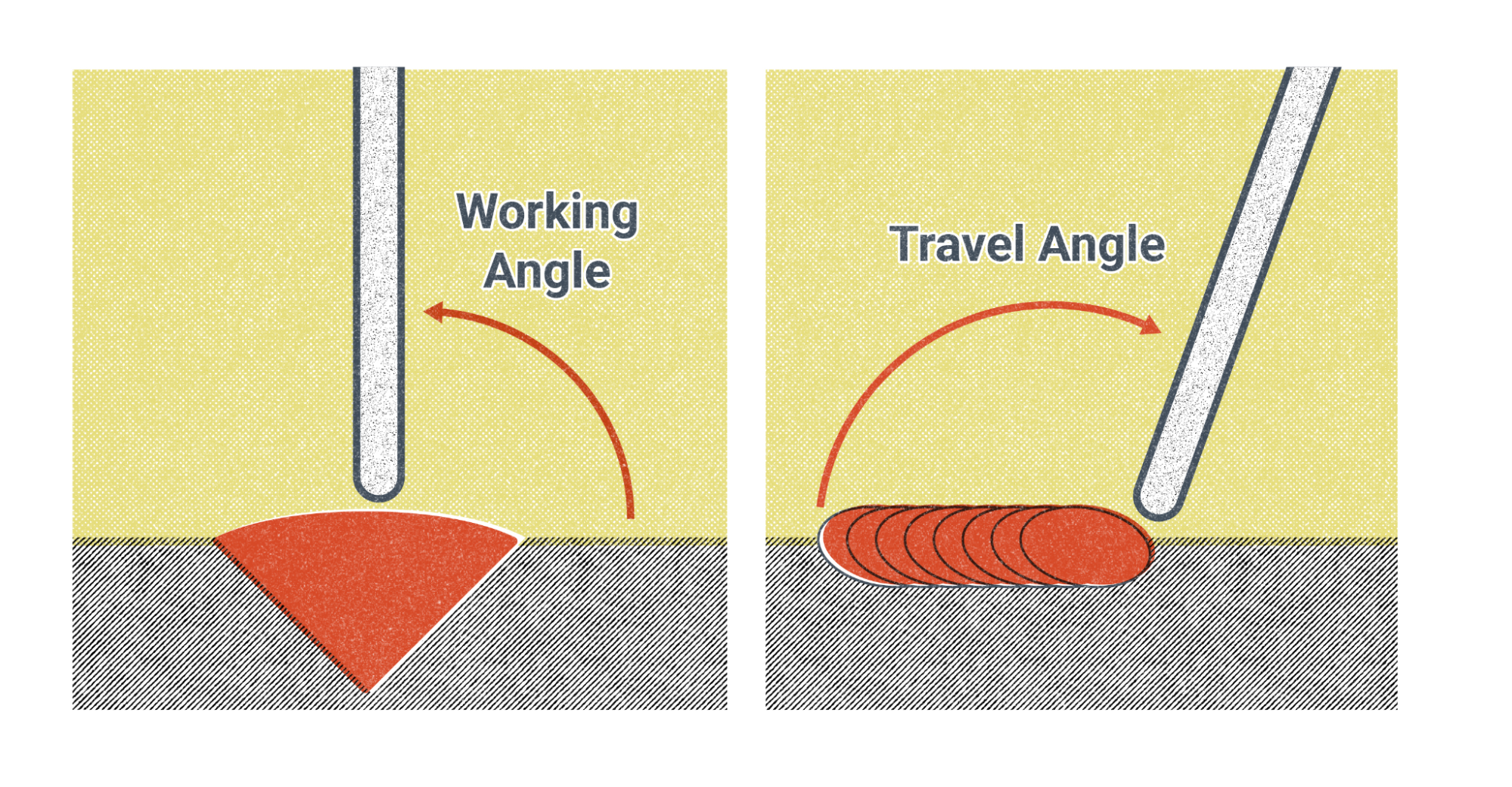 Two illustrations showing the working angle and travel angle of the rod in relation to the weld.