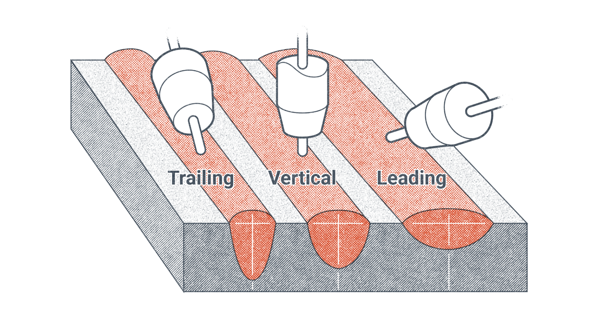 An illustration showing how different travel angles, trailing, vertical, and leading, affect the shape and penetration of the weld bead.