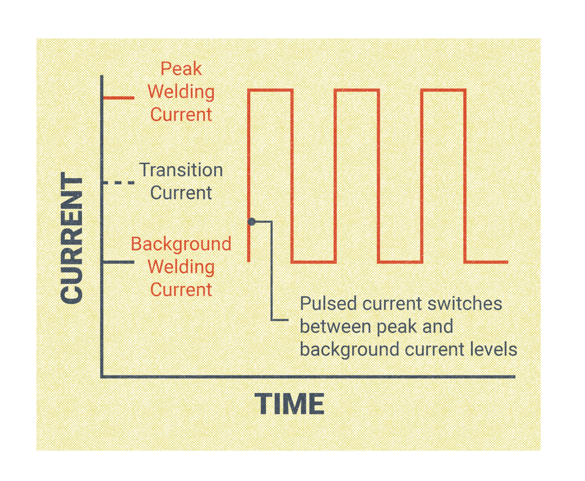 An illustration showing how "pulsed current switches between peak an d background current levels."