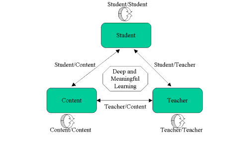 Diagrame showing student teacher and content in a triangle of elements that can be connected