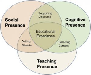 Social presence, cognitive presence and teaching presence intersect.