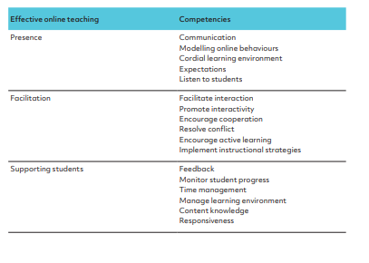 #Openteach: Effective online teaching and competencies