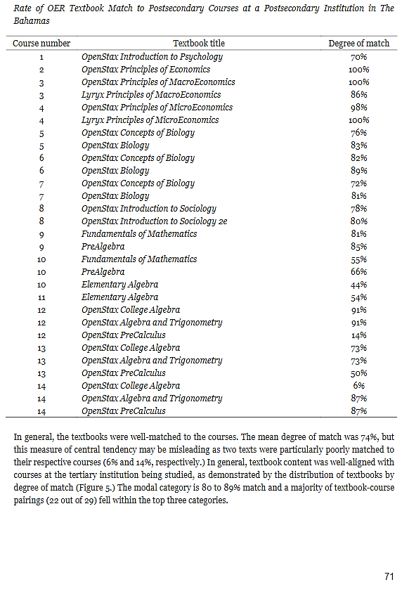 A Tabled list of textbooks and their percentages of matching.