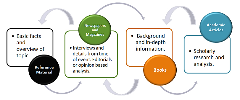 Graphic to indicate the types of research materials and their content. Reference material has basic facts and overview of topic. Newspapers and magazines have interviews and details from time of event as well as editorials or opinion based analysis. Books have background and in-depth information. Academic articles have scholarly research and analysis.