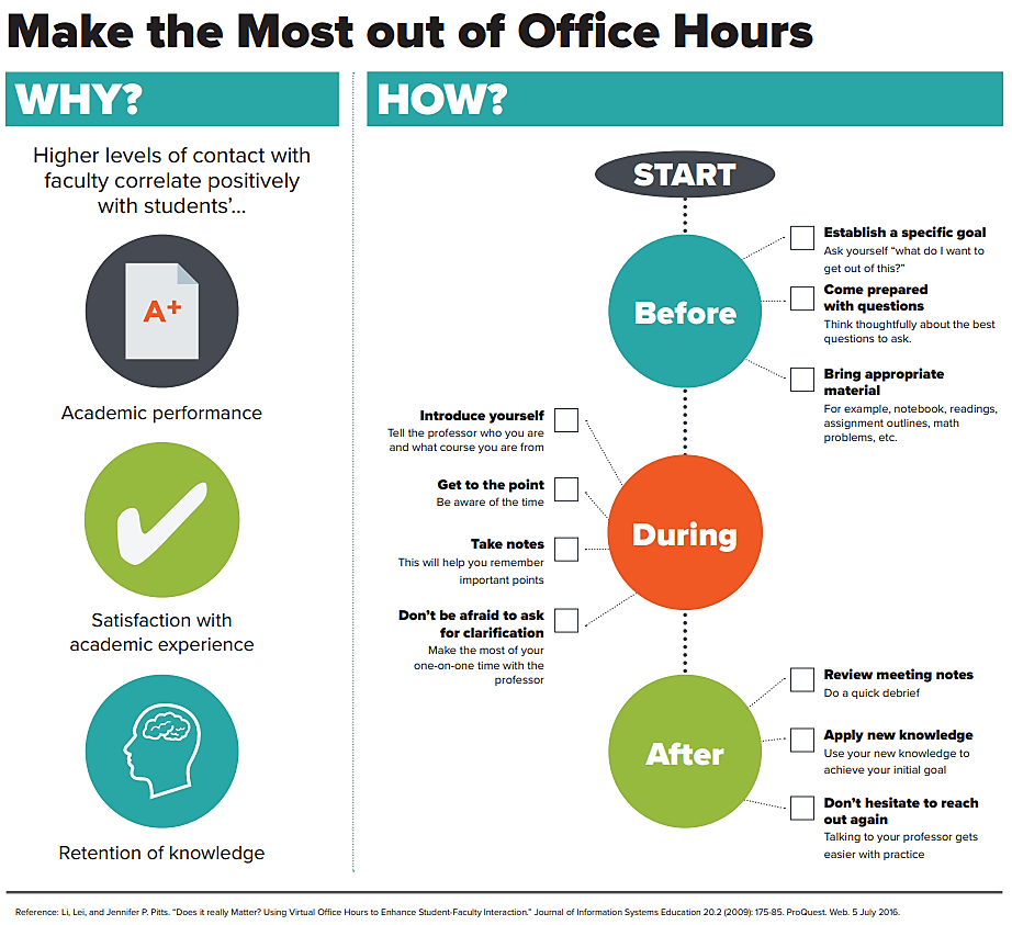 Graphic image on How to make the most out of office hours. Why? Higher levels of contact with faculty correlate positively with students' academic performance, satisfaction with academic experience, and retention of knowledge. How? Before the meeting: establish a specific goal by asking yourself what do I want to get out of this, come prepared with questions, and bring appropriate material such as notebook, readings, assignements, etc. During the time: introduce yourself and what course you are from, get to the point and stay aware of the time, take notes, don't be afraid to ask for clarification. After the meeting, review meeting notes, apply new knowledge to the problems at hand, don't hesitate to reach out again. Talking to your professor gets easier with practice.
