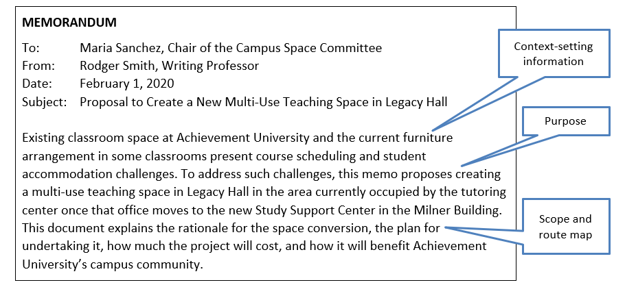 Example of a Memorandum demonstrating "context-setting information", "purpose", and "scope and route map" within the body paragraph of the image. The paragraph reads: Existing classroom space at Achievement University and the current furniture arrangement in some classrooms present course scheduling and student accomodation challenges. To address such challenges, this memo proposes creating a multi-use teaching space in Legacy Hall in the area currently occupied by the tutoring center once that office moves to the new Study Support Center in the Milner Building. This document explains the rationale for the space conversion, the plan for undertaking it, how much the project will cost, and how it will benefit Achievement University's campus community.