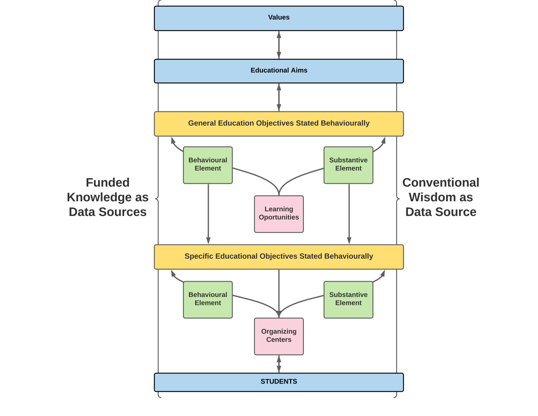 Flow chart of John Goodlad's curriculum design model.