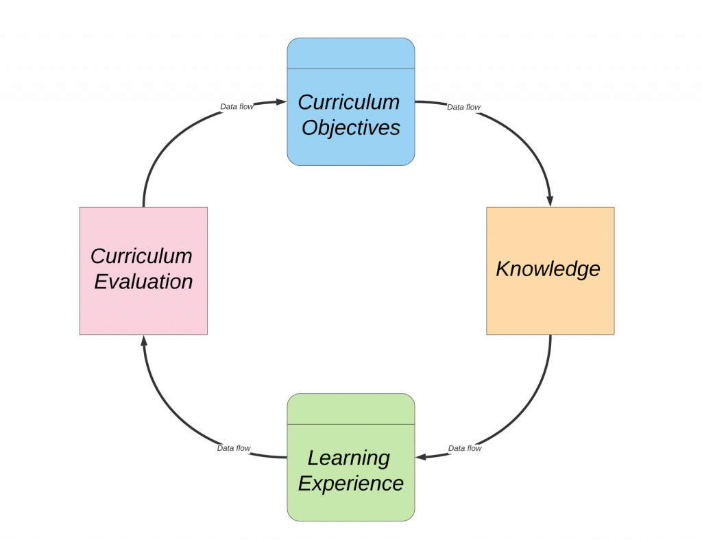 Curriculum Design, Development And Models: Planning For Student ...