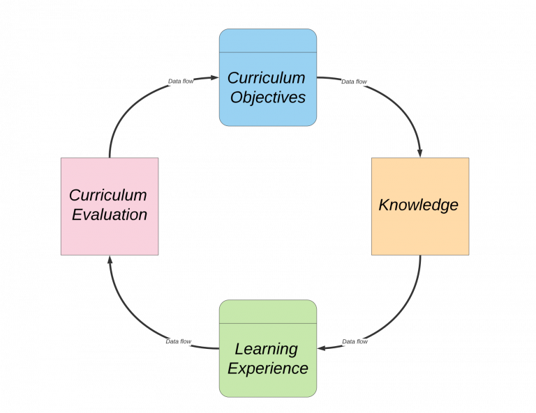 Curriculum Design, Development and Models: Planning for Student ...