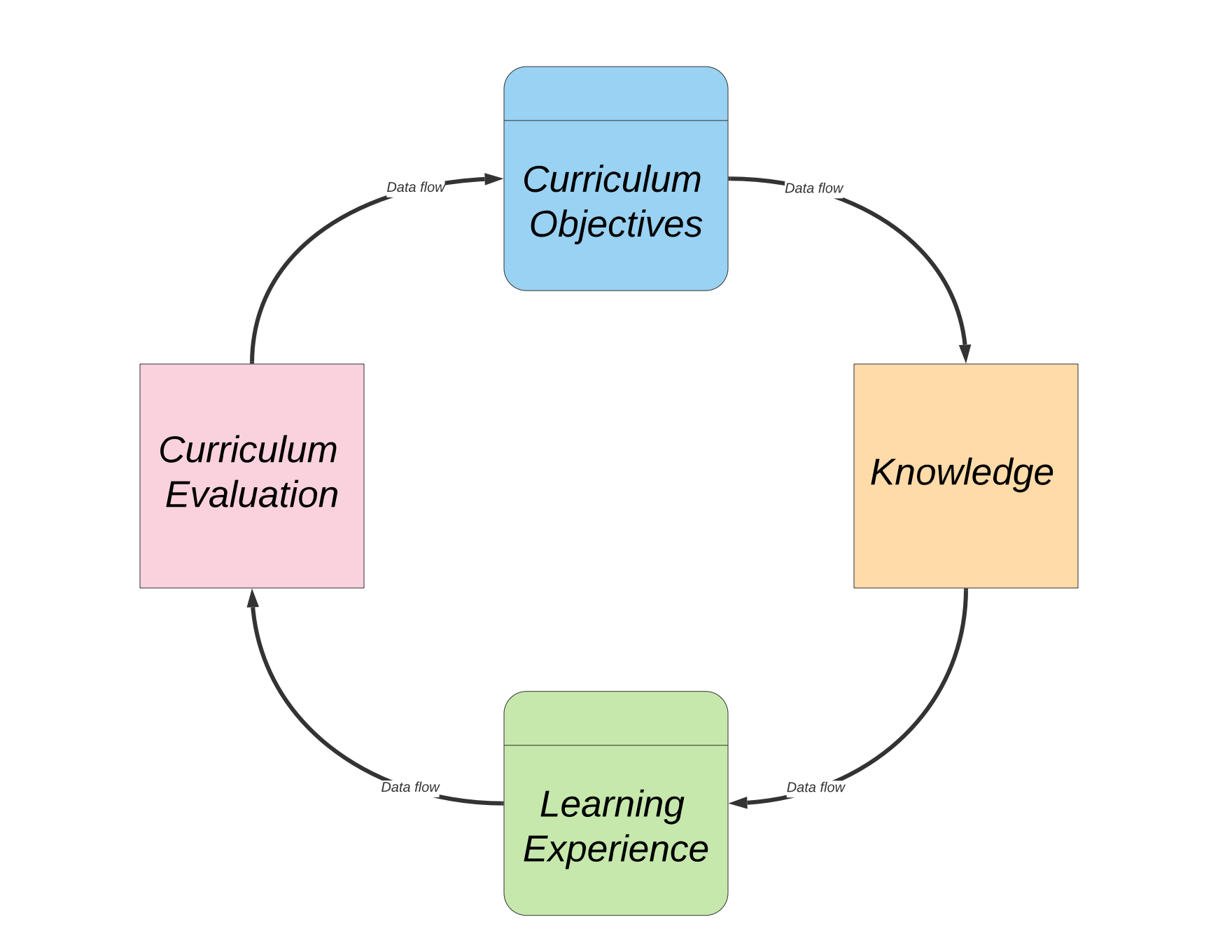 Circular flowchart depicting the John Kerr's curriculum model.