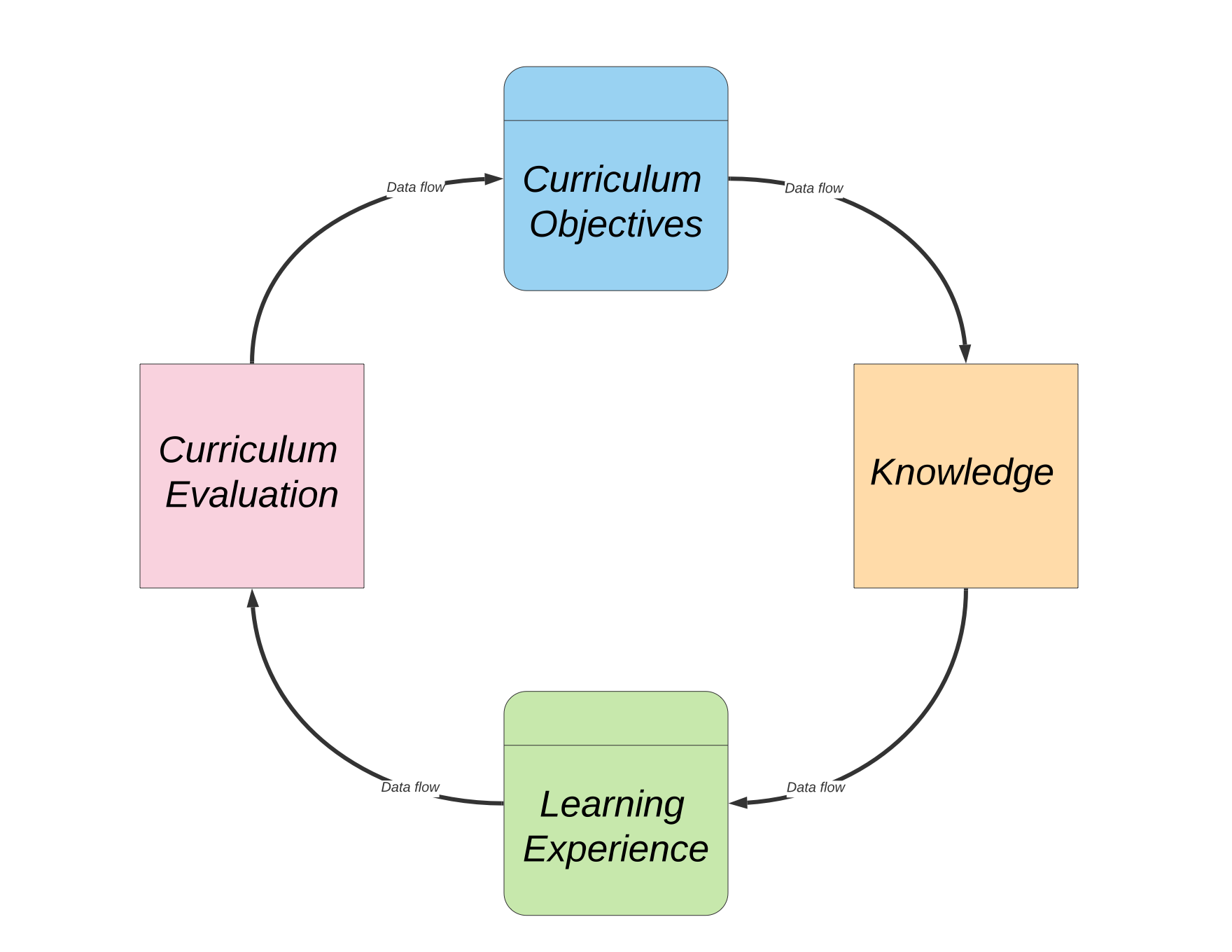 approaches to curriculum design essay