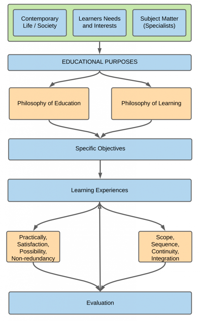 Curriculum Design, Development And Models: Planning For Student ...