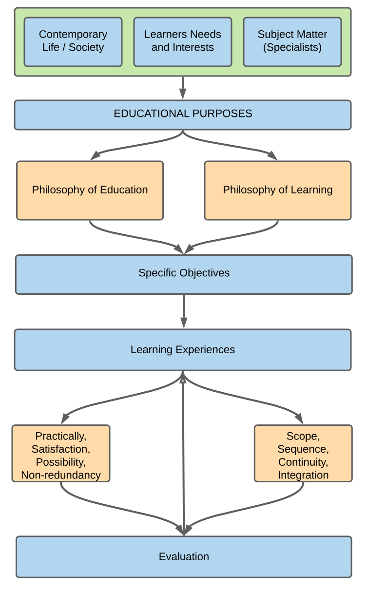 Flowchart depicting Ralph Tyler's curriculum design model