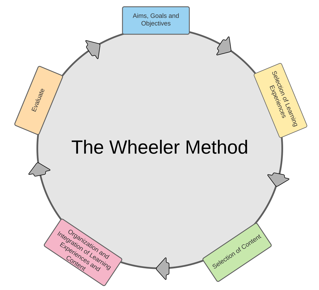 Curriculum Design, Development and Models: Planning for Student