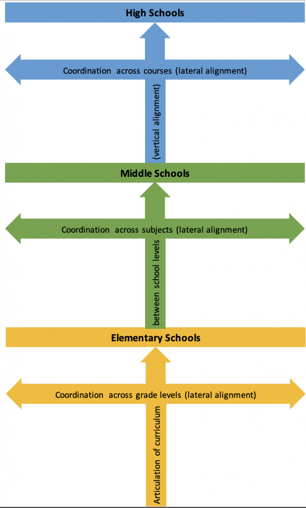 Flowchart depicting how curriculum is articulated and coordinated across grade levels and courses and articulated between school levels..