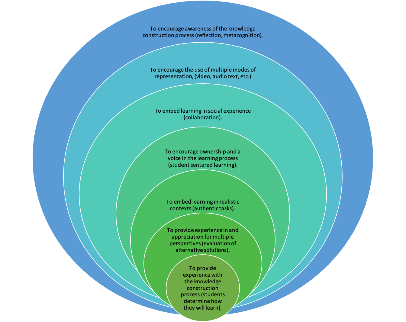 Circular graphic listing the seven pedagogical goals of constructivist learning environments.