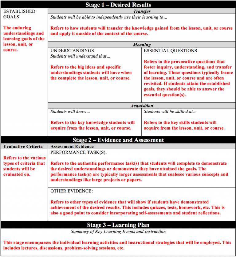Backward Design Process as a Curriculum Development Model – Curriculum ...