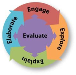 5E instructional model with a circle for Elaborate, Engage, Explore and Explain and with Evaluate in the middle