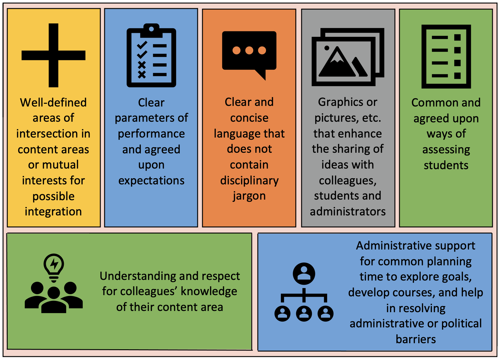 Actions for Integrating Curriculum Integration