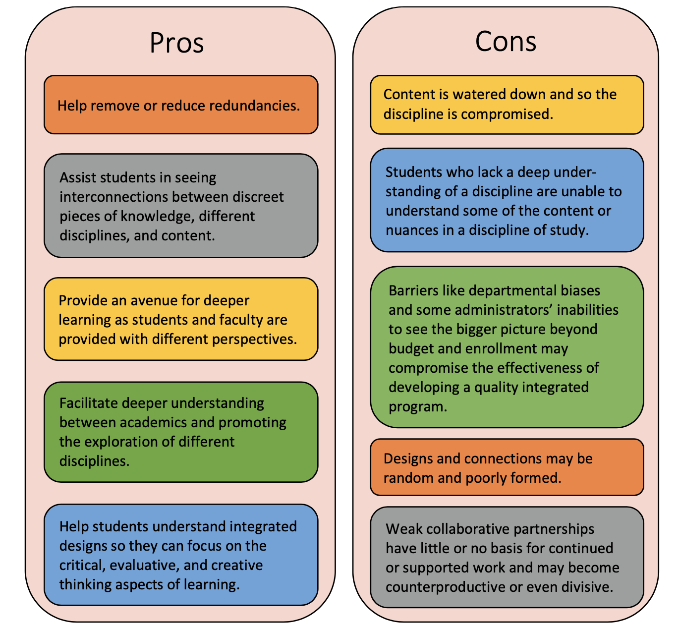 Flowchart with the pros and cons of curriculum integration