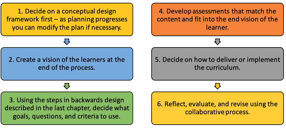 Flowchart outlining the steps in creating integrated curriculum.