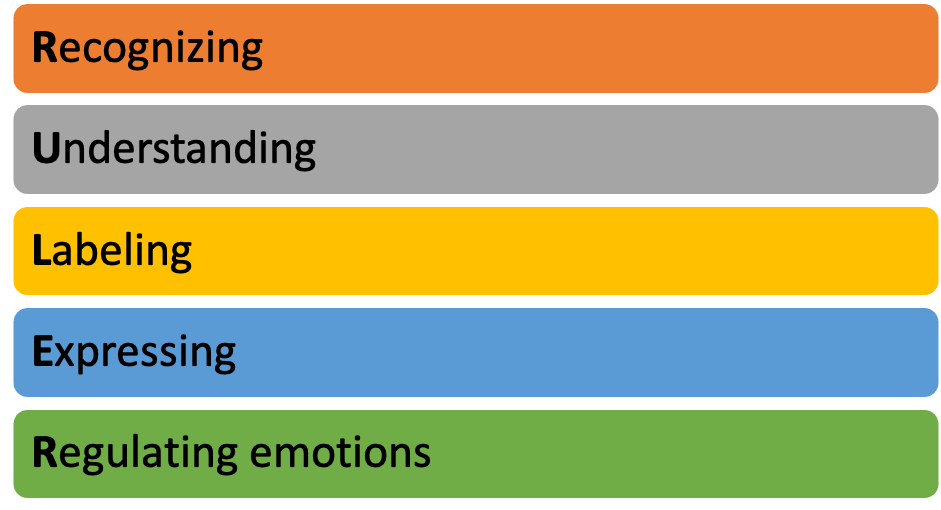 RULER Mnemonic with five skills of emotional intelligence