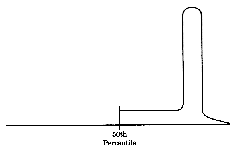 Illustration of the J Curve, showing that most students have high scores and few students have a low score