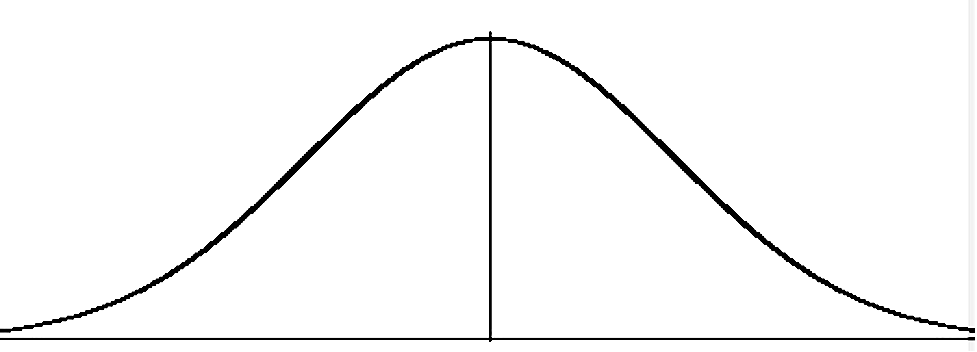 Ilustration of the Bell Curve showing a peak in the middle and showing how most students have low or very low scores