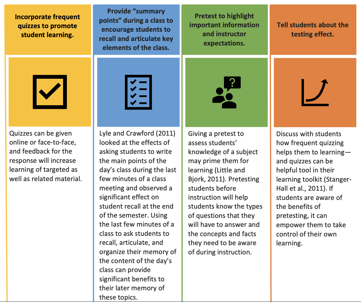 Infographic with examples on how to implement the Test-Enhanced Learning