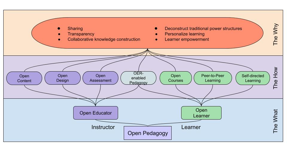 Visual representation of the PoPP model, breaking down elements of Open Educational Practice into more manageable sections for those new to this field. This model separates Open Education Practices into three concepts: The Why, the How, the What.