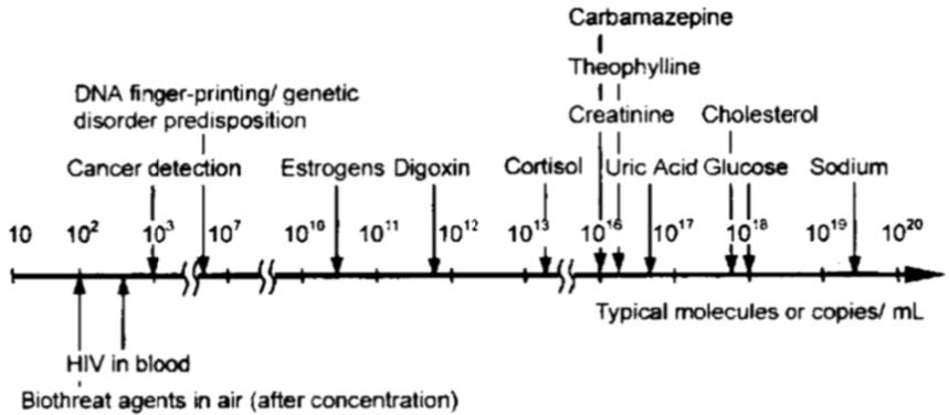 Figure 5.2 Required sample volume for different tests