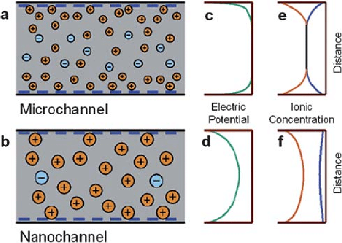 Figure 5.6 The electrical potential profile and co-and counter-ionic distribution in a microchannel (top) and a nanochannel with overlapping double layers (bottom)