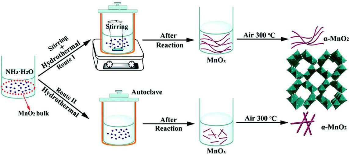 Figure 6.2 Hydrothermal synthesis