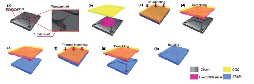 Figure 6.4: Example of the fabrication of a nanofluidic device [8]