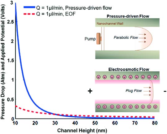 5.7 Figure 5.5 Required pressure and voltage drop for nanochannels with different channel heights [9]