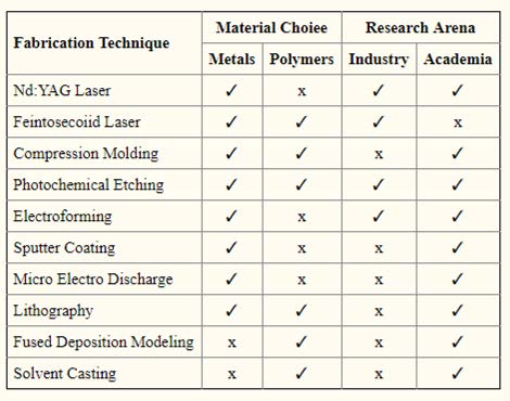 Table 5.1 Stent fabrication strategies
