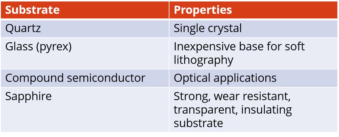 Table 6.2 Substrate examples