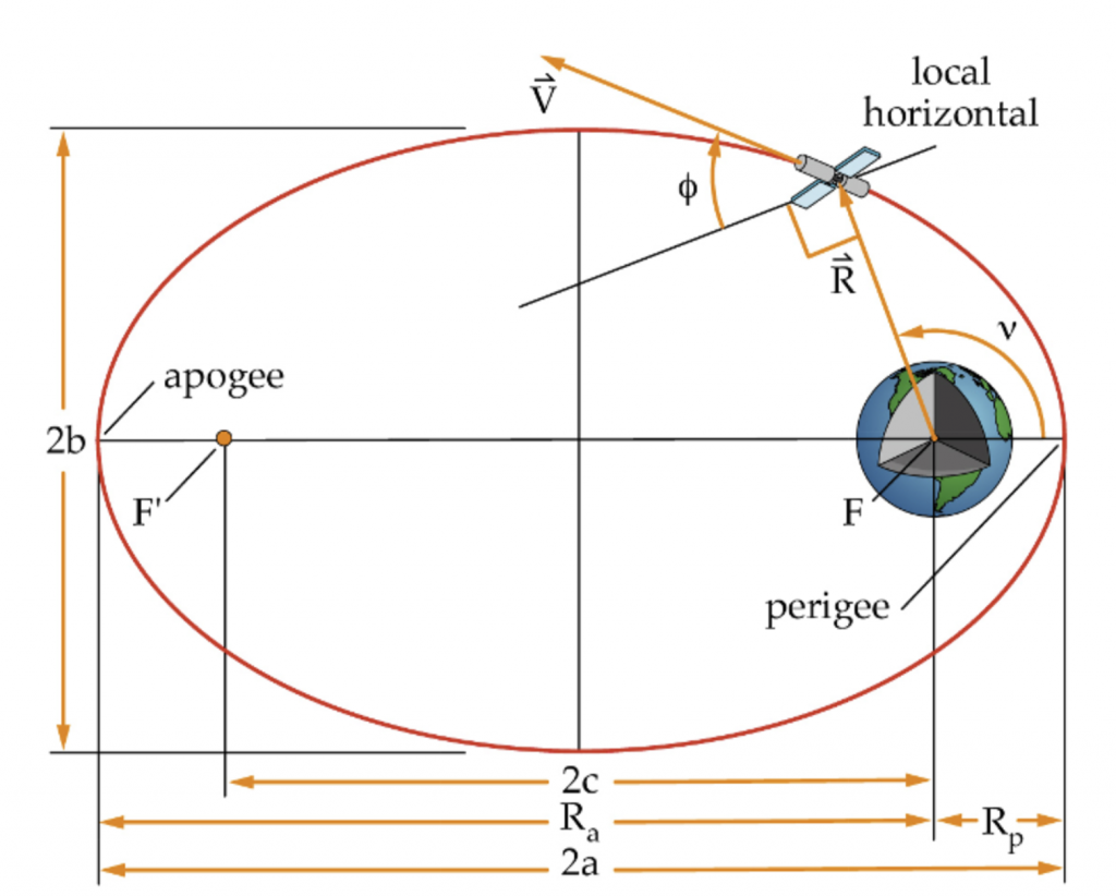 Chapter 3 – The Classical Orbital Elements (COEs) – Introduction to ...