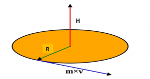 The image depicts a diagram illustrating the concept of angular momentum in a circular motion. Angular momentum is a vector quantity associated with the rotation or revolution of an object. In the context of circular motion, the angular momentum vector is perpendicular to the plane of the motion. The diagram shows a circle representing the path of an object in circular motion. An arrow labeled "H" represents the angular momentum vector, pointing perpendicular to the plane of the circle. The length of the arrow indicates the magnitude of the angular momentum, and its direction follows the right-hand rule, which relates the direction of the angular momentum vector to the rotational motion.