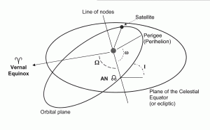 The provided image illustrates the classical orbital elements essential in describing the motion of satellites in space. These elements include:Semimajor Axis (a): Represents the size of the orbit. Eccentricity (e): Describes the shape of the orbit. Inclination (i): Indicates the orbital tilt. Right Ascension of Ascending Node (Ω): Denotes the swivel of an orbit. Argument of Perigee (ω): Specifies the orientation of an elliptical orbit. True Anomaly (ν): Indicates the current location of the satellite in its orbit. These elements, when combined, form the basis of the two-body equation of motion for satellites. The geocentric equatorial coordinate system is used as a reference for Earth orbits. The provided GIF is a visual representation of these crucial orbital elements.