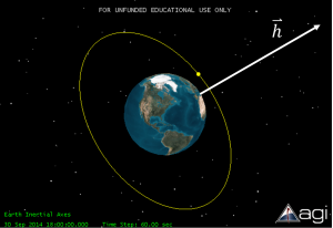 The image illustrates the concept of a constant orbit in space. In this depiction, a satellite is shown in a stable orbit around the planet Earth. The orbit appears to be circular, suggesting that the object maintains a consistent distance from the central body as it revolves. The concept of a constant orbit implies that the object is subject to gravitational forces that precisely balance its forward motion, preventing it from either falling into the central body or moving away into space. This equilibrium results in a continuous, predictable path as the object orbits around the central body. The image serves as a visual representation of the principles governing celestial mechanics, particularly the gravitational dynamics that determine the stability of orbits in space.